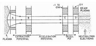 Figure 3. 4-grid electrostatic system used in fusion reactor plasma injectors (courtesy D. Fearn, EP Solutions, UK).