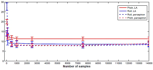 Number of samples extracted from an image versus average absolute errors in the estimates of the pitch and roll angle. The solid lines are for the results in which a linear algebraic solution is used for estimating the horizon (LA), the dashed
lines are for the results with a linear perceptron.