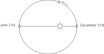 The Earth's movement around the Sun