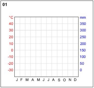 Climate diagrammes