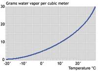 Dew point