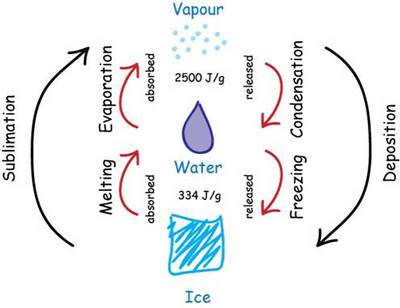 Usar hielo para hervir agua: nueva forma de transferencia de calor