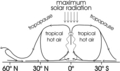 Intertropical convergence