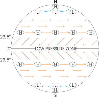 Trade wind circulation