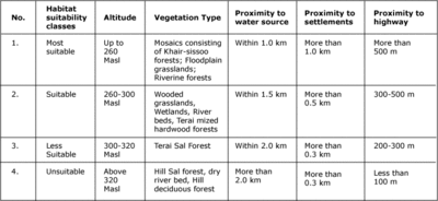 The habitat suitability classes for rhinoceros