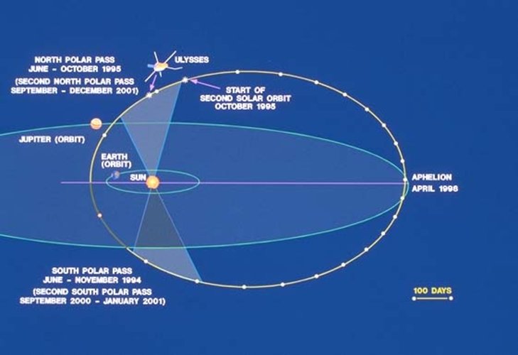 Ulysses orbit around Sun