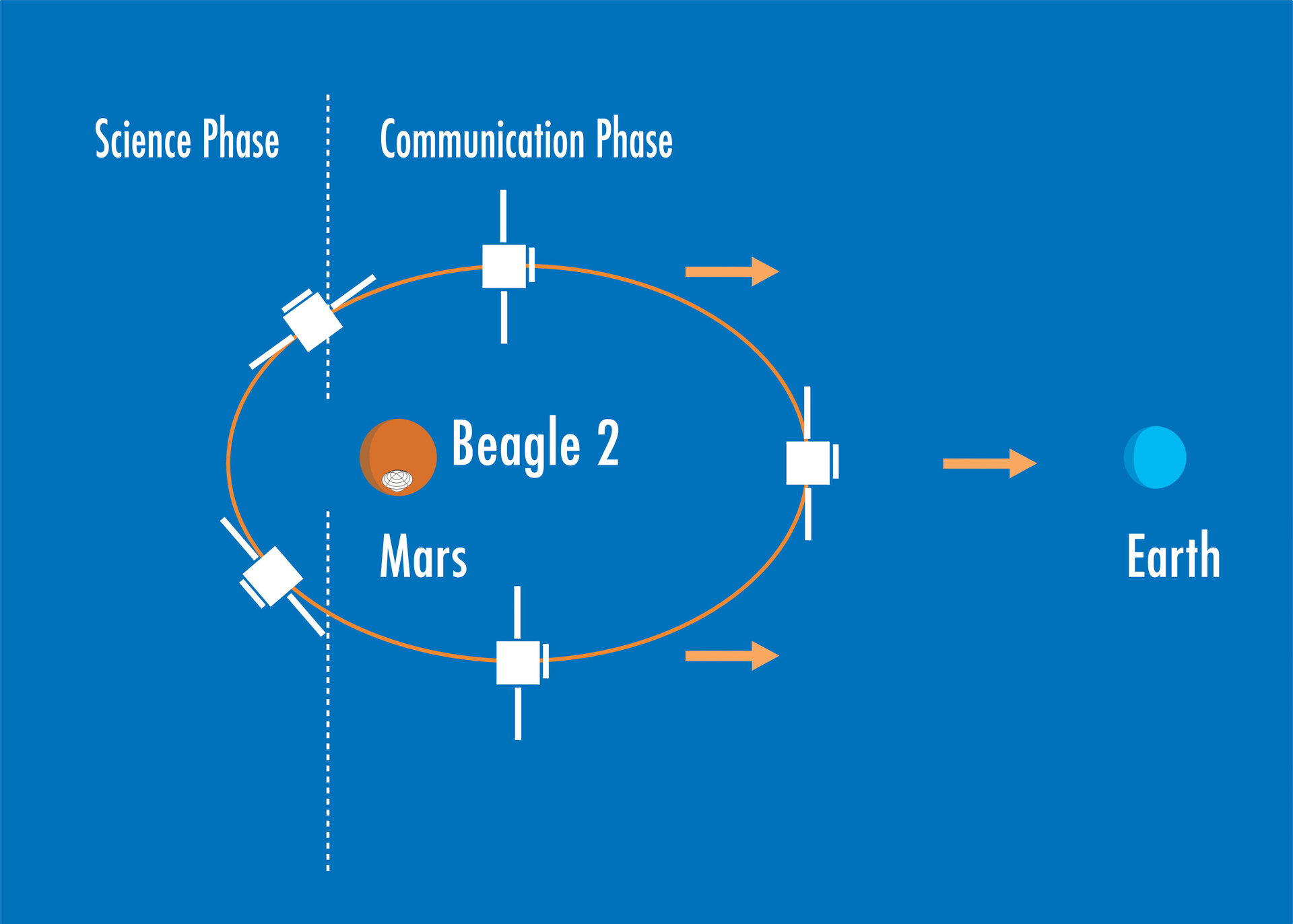 The Mars Express science and communication phases with the ground station on Earth