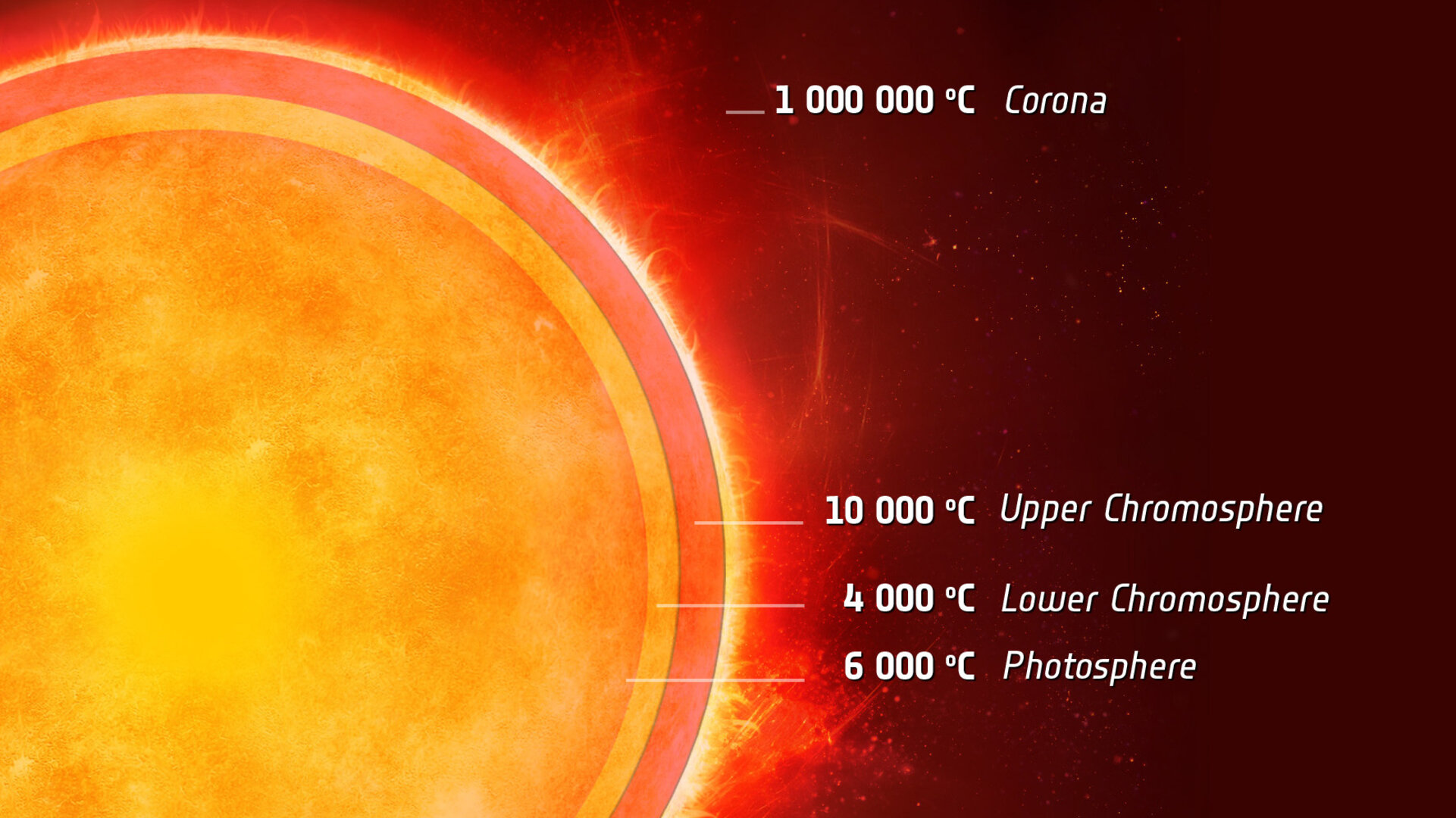 Cool layer in a Sun-like star