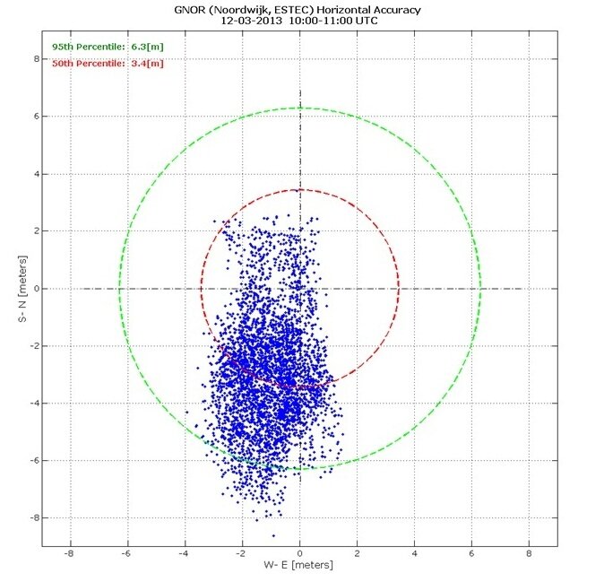 Galileo position fixes