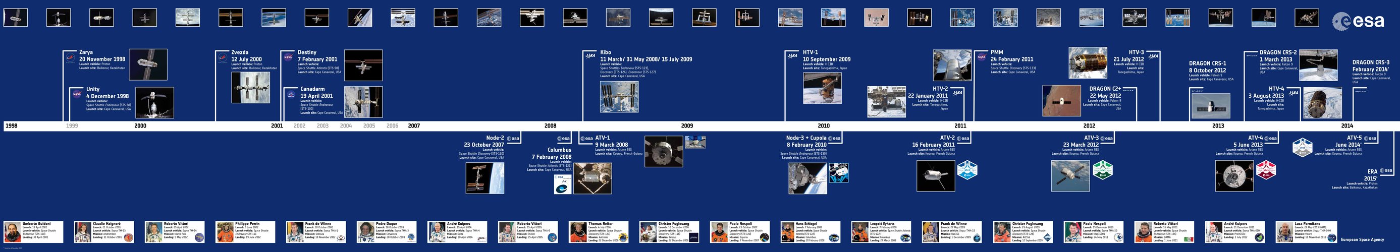 Space Station timeline