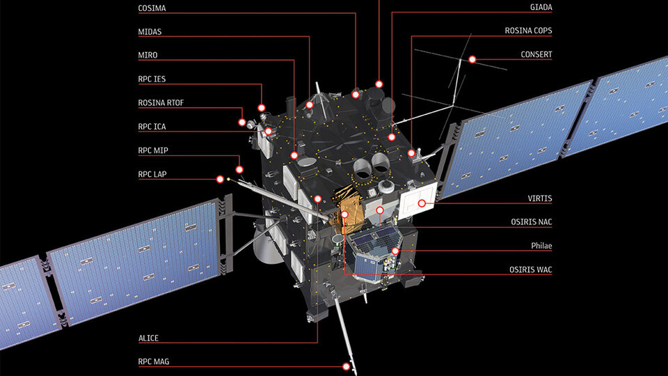 Les instruments de Rosetta