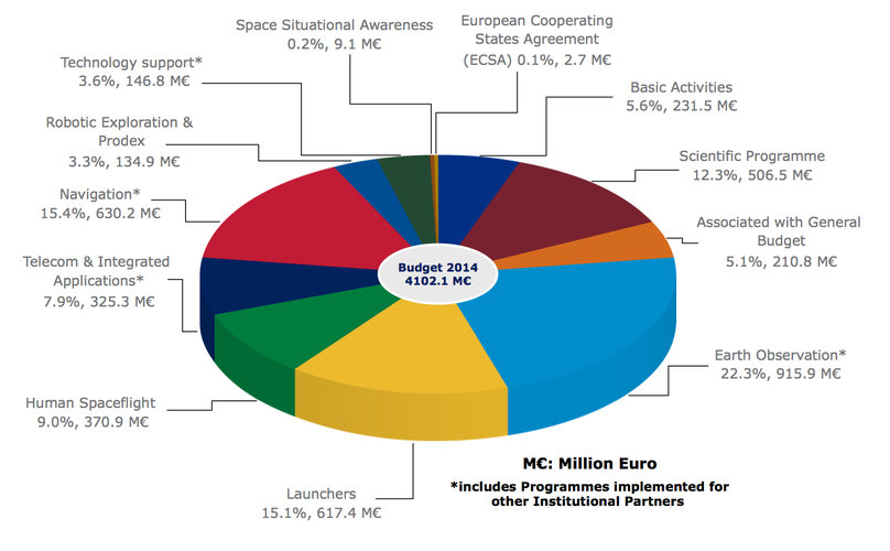 ESA budget by domain for 2014 (M€: Million Euro)