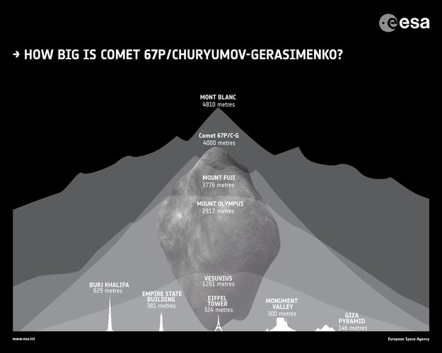 How big is Rosetta's comet?