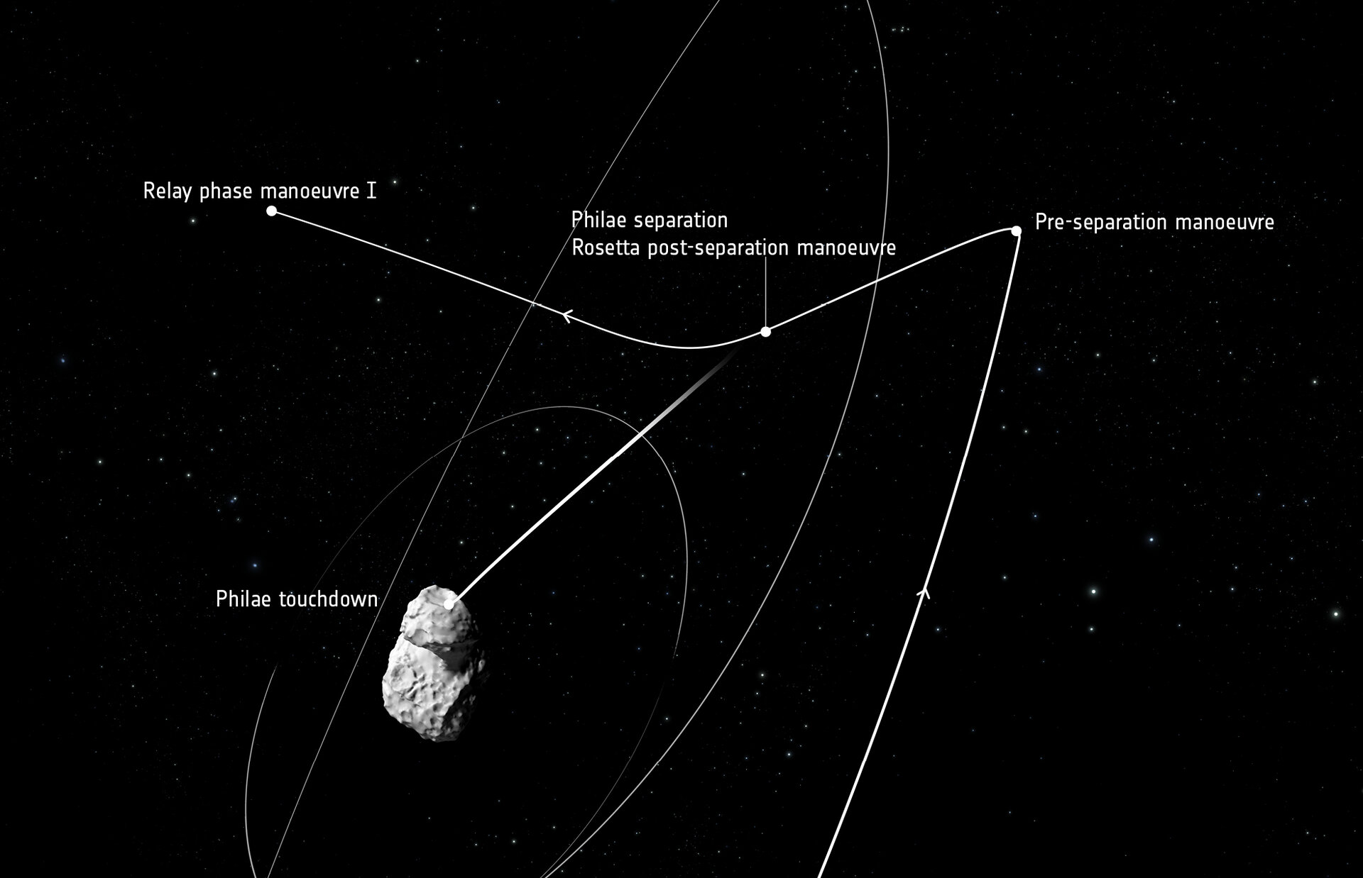 Traiectoria navei Rosetta - 12 Noiembrie