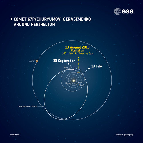 Comet around perihelion