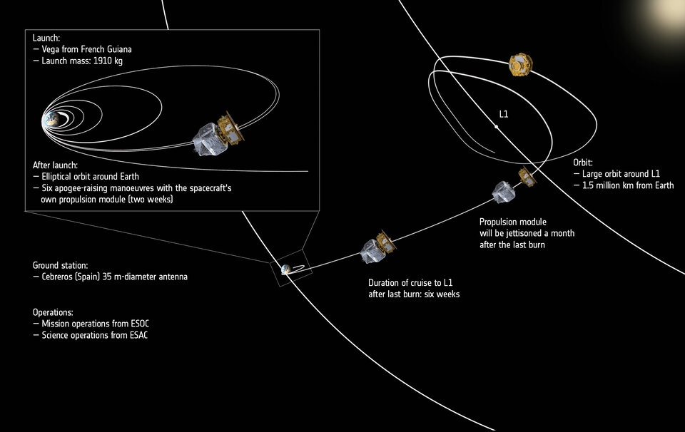 LISA Pathfinder's reis door de ruimte