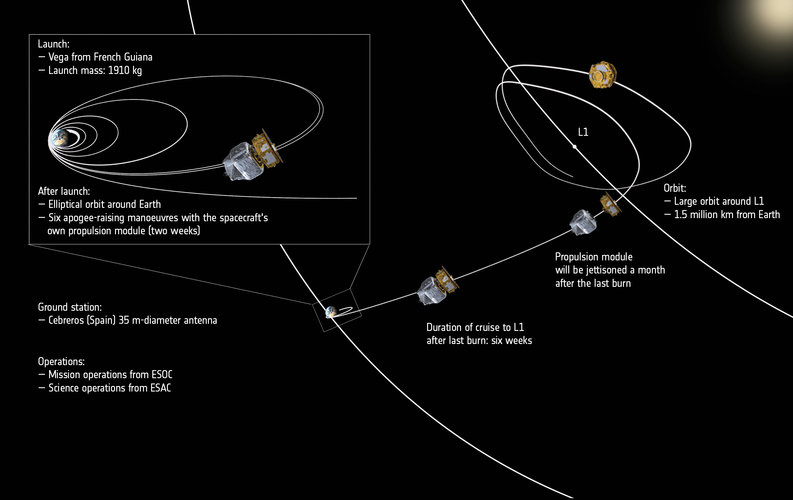 LISA Pathfinder's journey from launch to the L1 Sun-Earth Lagrangian point