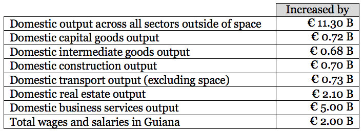 Table 7: Estimated (Type II multiplier) impact of CSG expenditure on the economy of Guiana