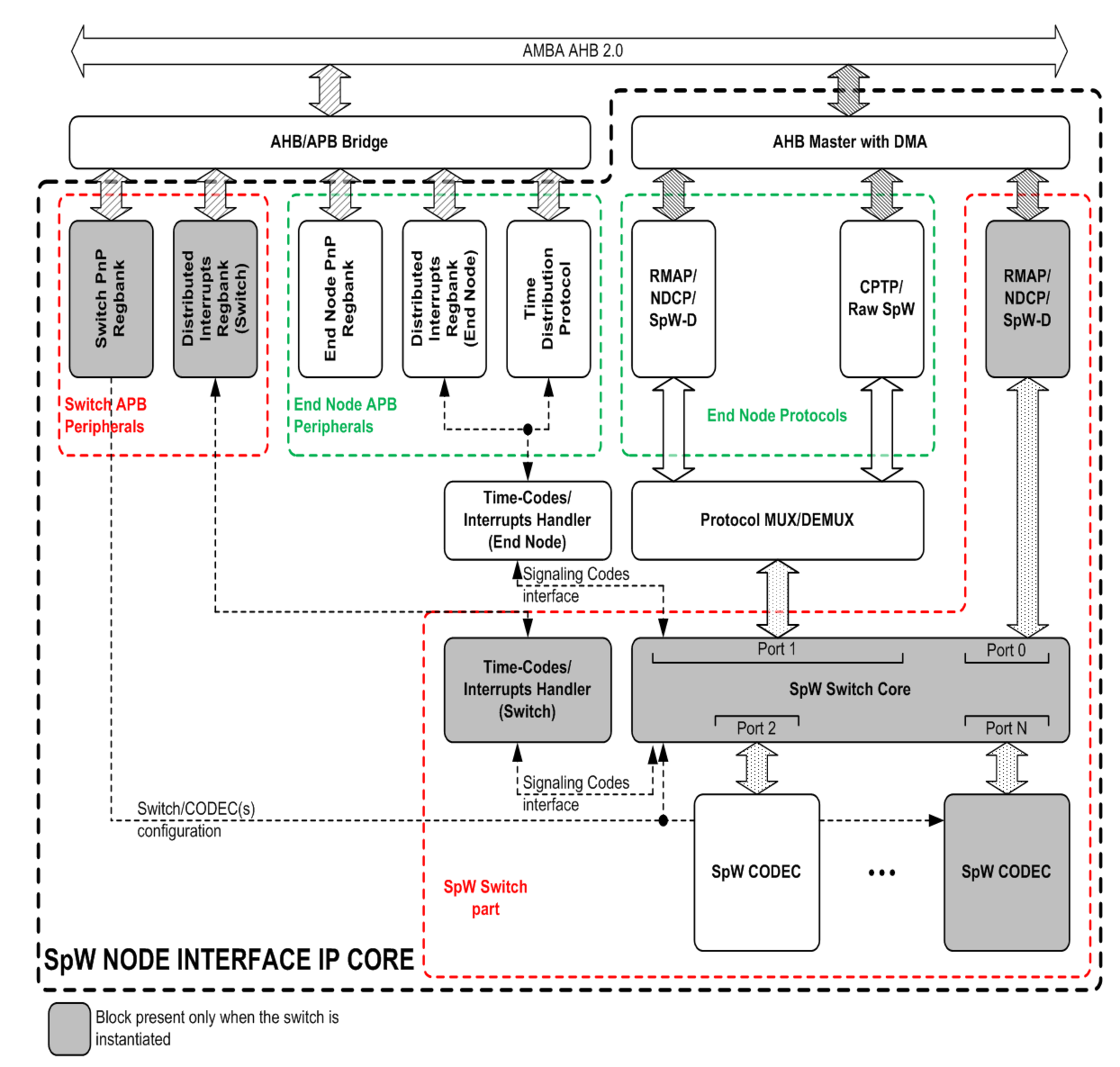 Space Wire node interface IP core
