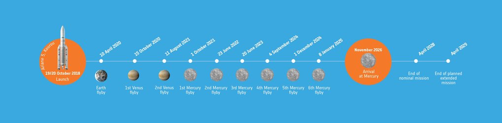 BepiColombo timeline