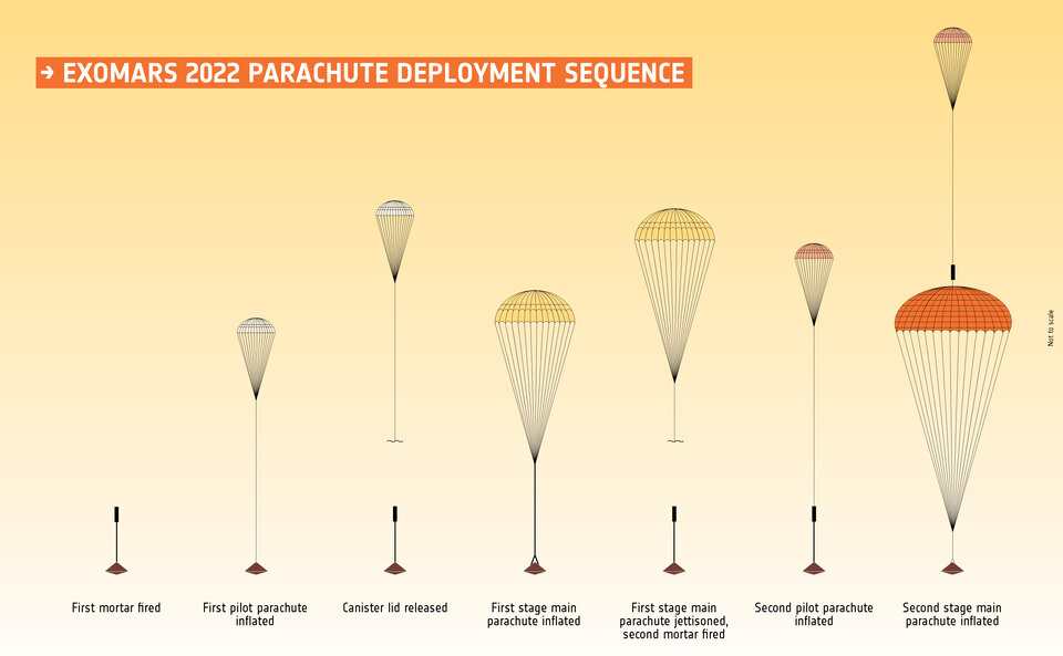 ExoMars_2022_parachute_deployment_sequen