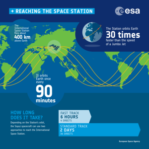 Reaching the Space Station infographic