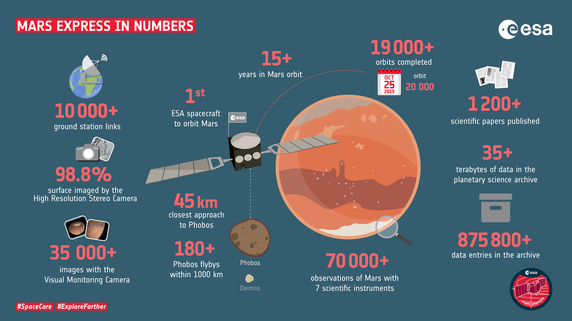 ESA - Mars Express operations