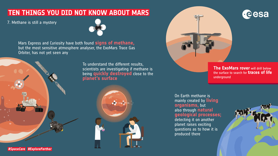 Ten things you did not know about Mars: 7. Methane 