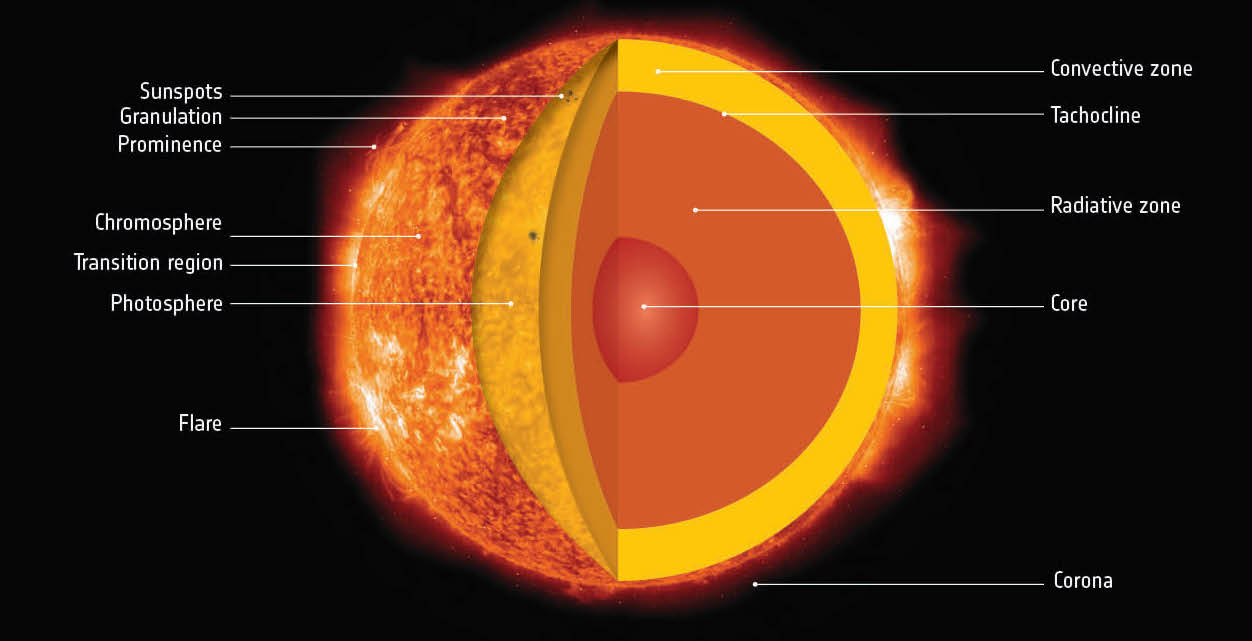 Esa - Anatomy Of Our Sun