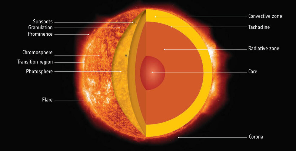 Label The Sun Diagram