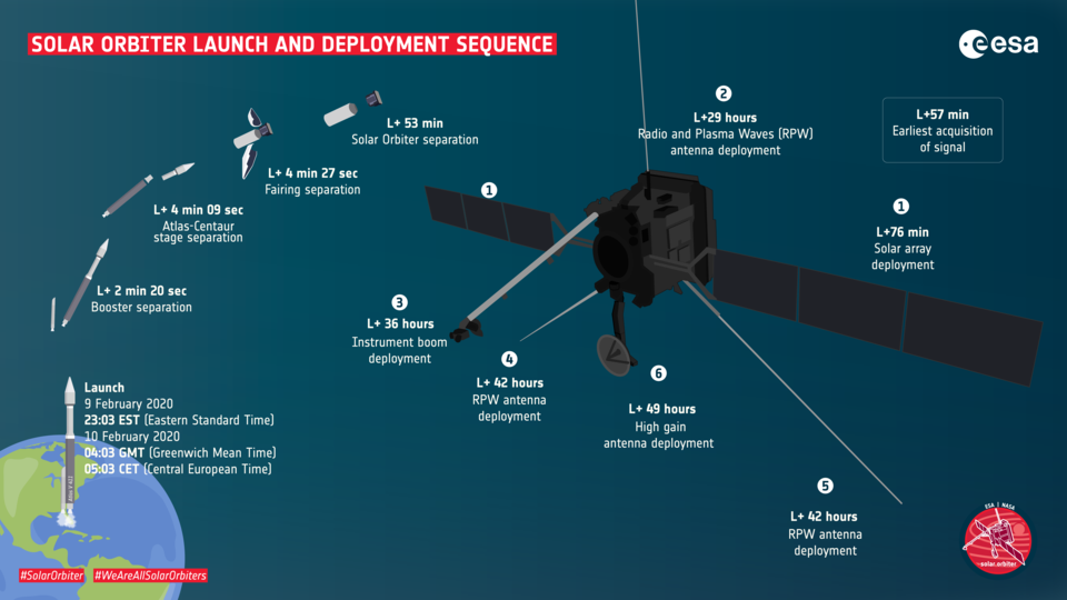 Séquence de lancement et de déploiement de Solar Orbiter