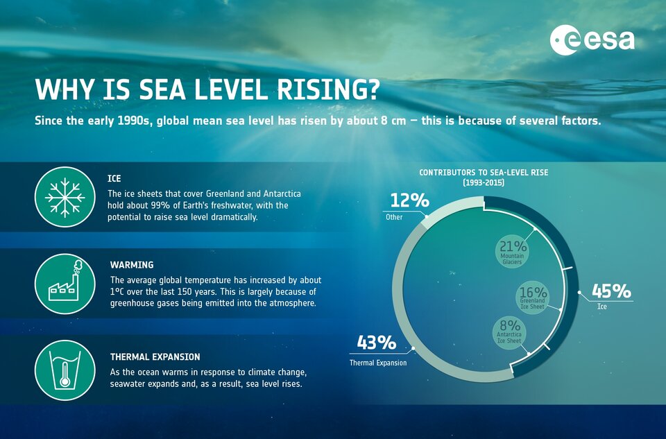 Sea level rise. Rising Sea Levels. Satellite altimetry. Global Ice loss increases.