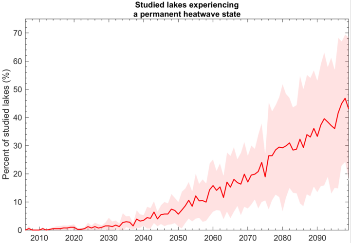 Lakes experiencing a permanent heatwave