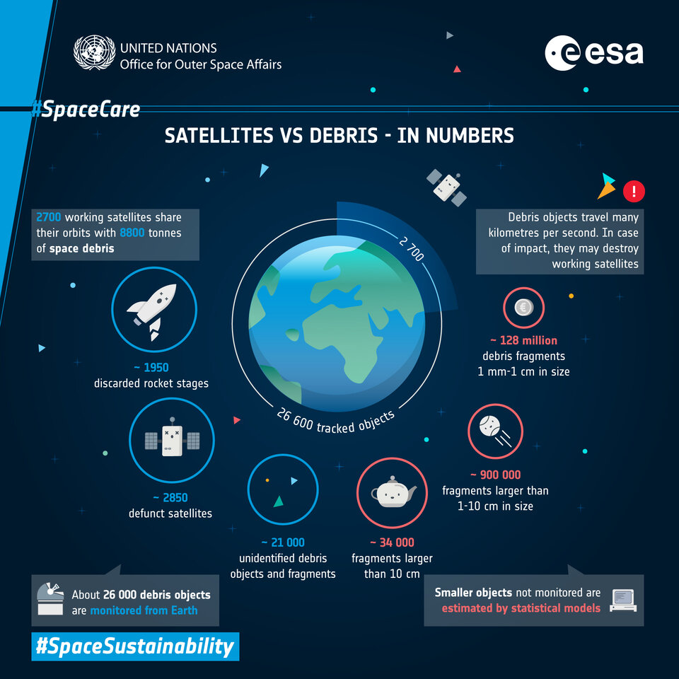 The first infographic in the ESA-UNOOSA series looks into the scale of the space debris problem