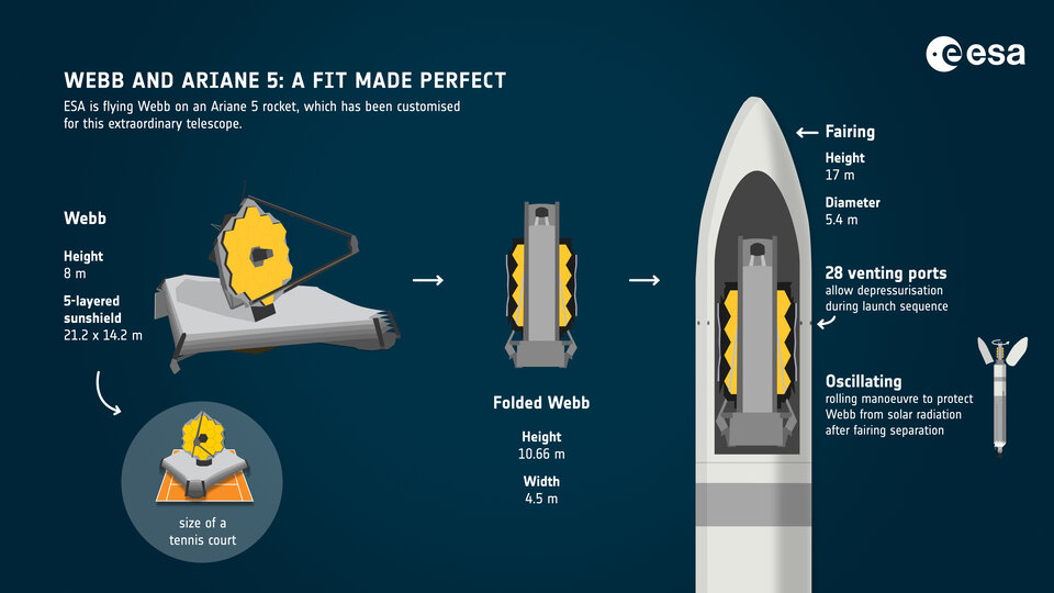 Webb and Ariane 5: a fit made perfect