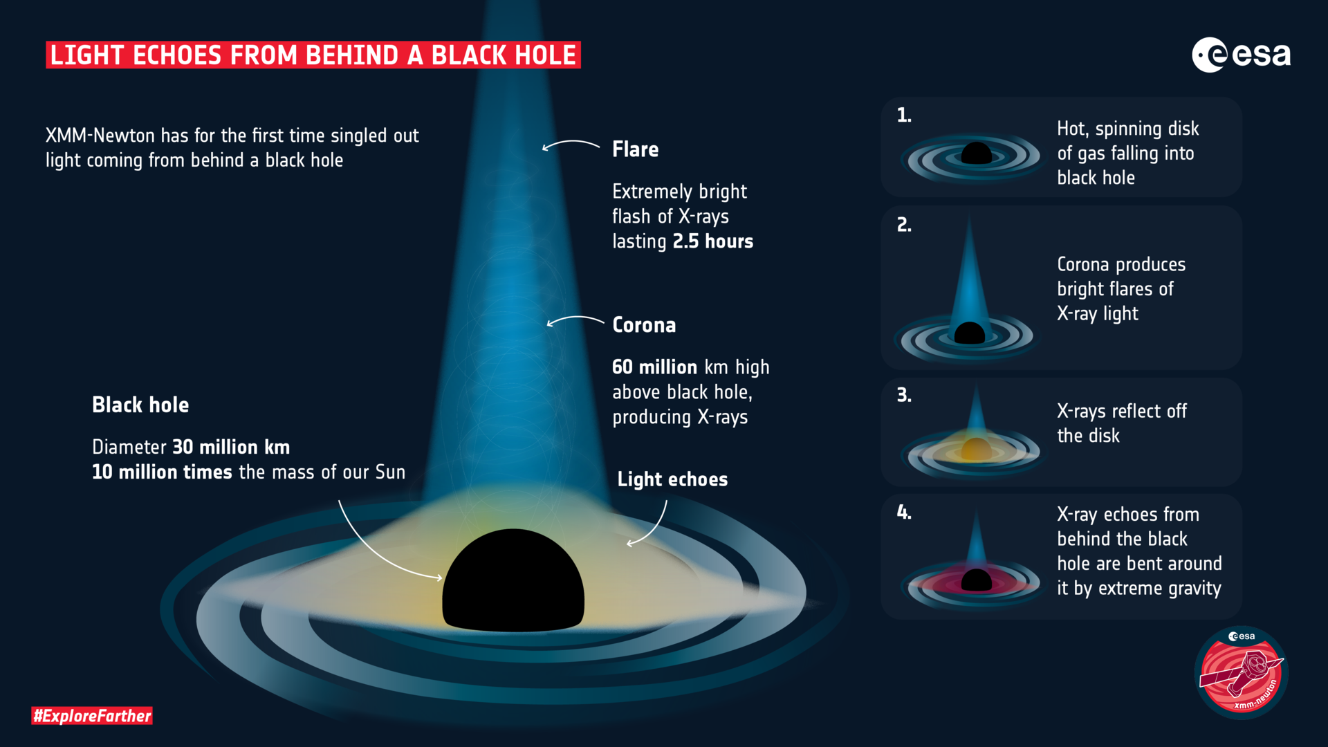 XMM Newton Sees Light Echo From Behind A Black Hole Pillars 