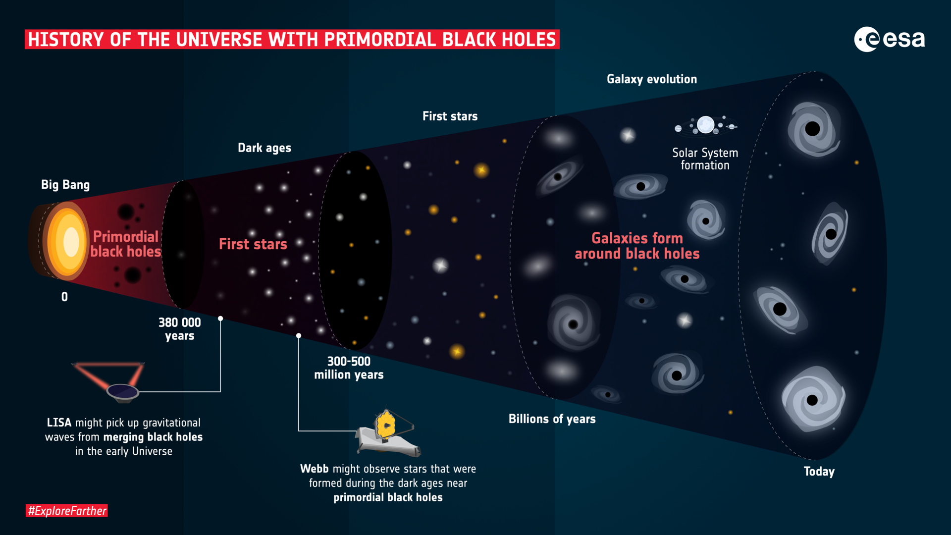 ESA - History of the Universe with primordial black holes