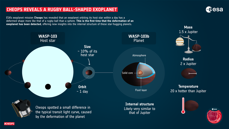 Cheops reveals a rugby ball-shaped exoplanet