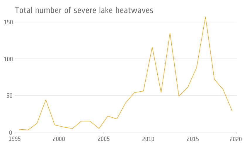 Total number of severe lake heatwaves