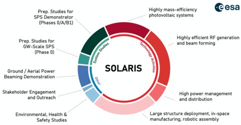 SOLARIS study topics