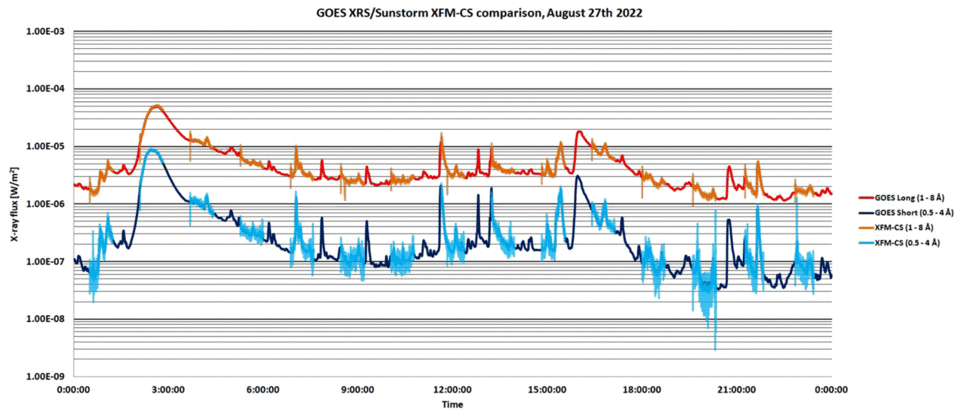 XFM-CS X-ray flare measurements compared to NOAA/GOES