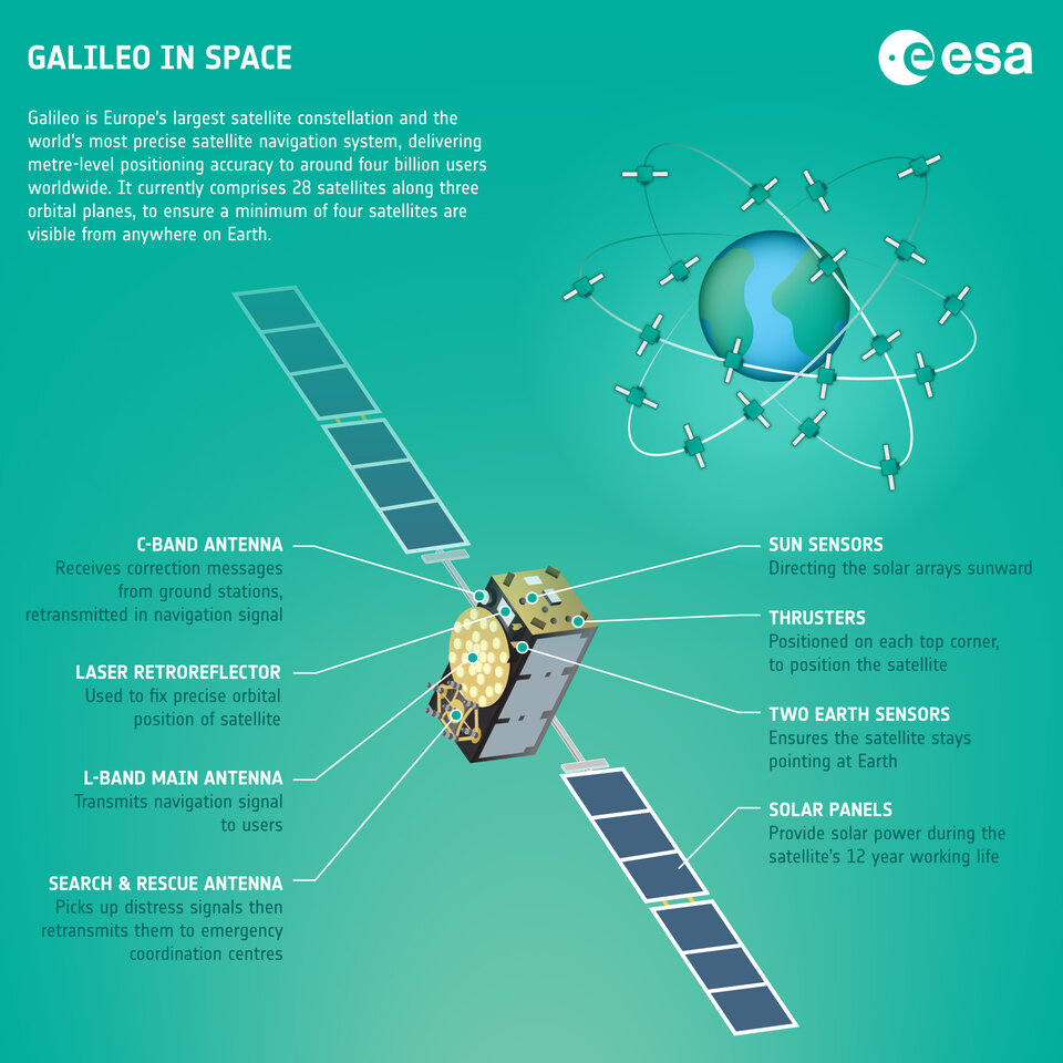 Galileo in space – infographic