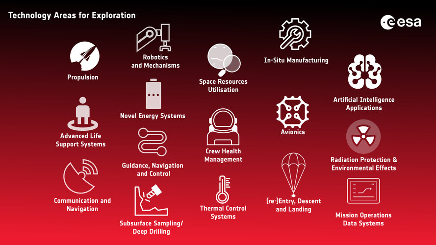 Technology areas for space exploration