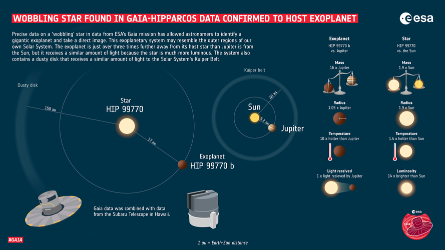 Wobbling star found in Gaia-Hipparcos data confirmed to host exoplanet