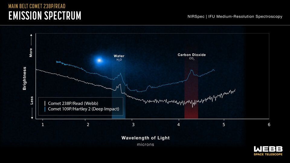 Spectral data of Comet 238 P/Read and Comet 109 P/Hartley 2
