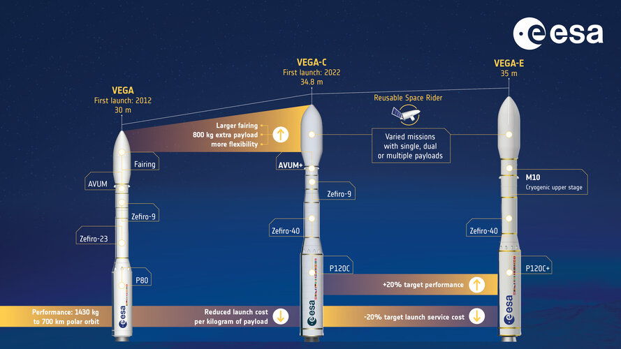 Vega to Vega-C to Vega-C