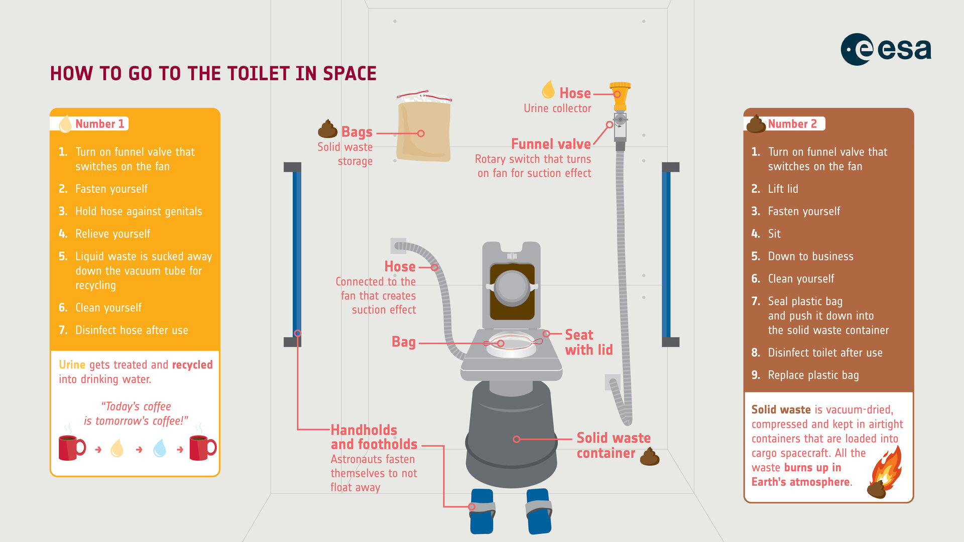 Esa How To Go To The Toilet In Space English