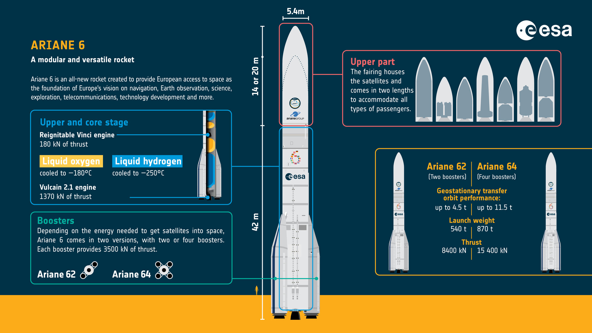 Ariane_6_infographic_at_a_glance_pillars