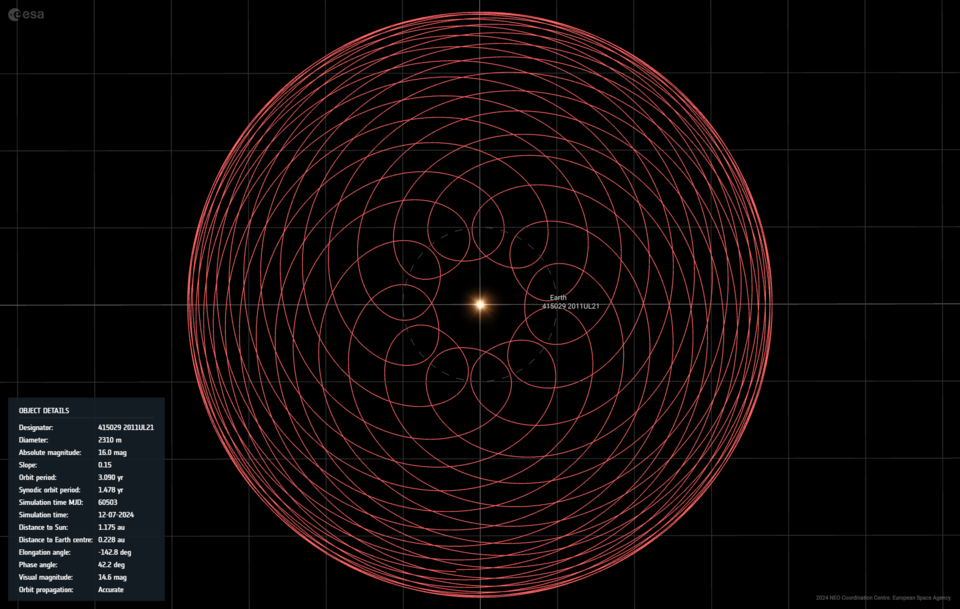Synodic orbit visualisation of asteroid (415029) 2011 UL21